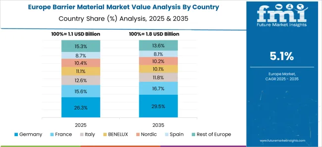 Barrier Material Market   Europe Country Market Share Analysis, 2025 & 2035